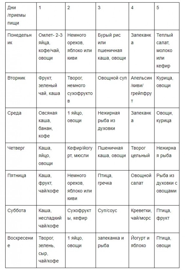 Дробное питание – меню на неделю для похудения: таблица