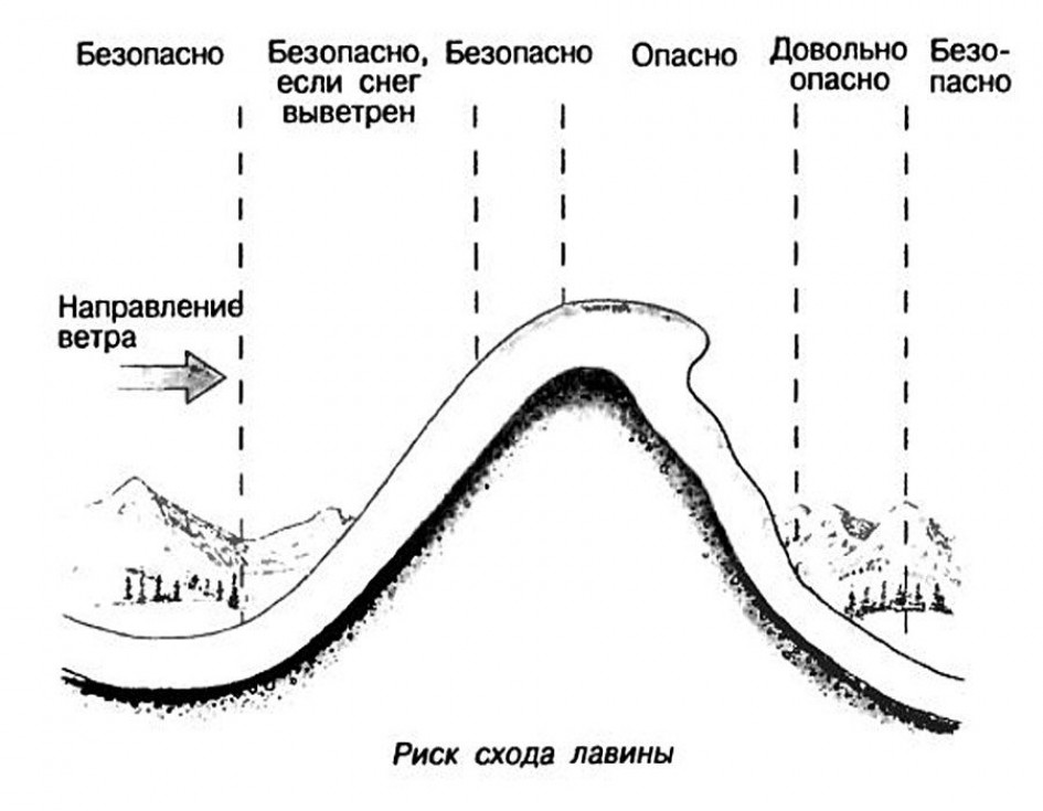 Общая классификация лавин