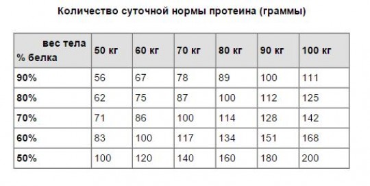 Протеин: сколько принимать?