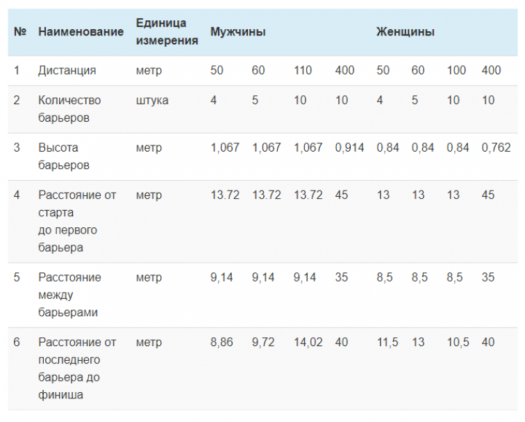 Правила барьерного бега