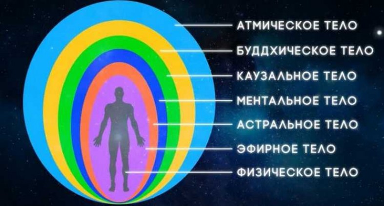 Энергетическая структура человека
