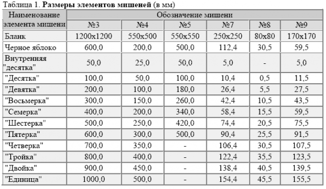 Стрельба из лука — расстояние до мишени и размеры мишени