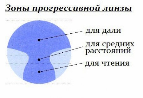 Понятие «прогрессивные линзы»