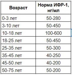 Инсулиноподобный фактор роста (ИФР-1, соматомедин С), давайте познакомимся.