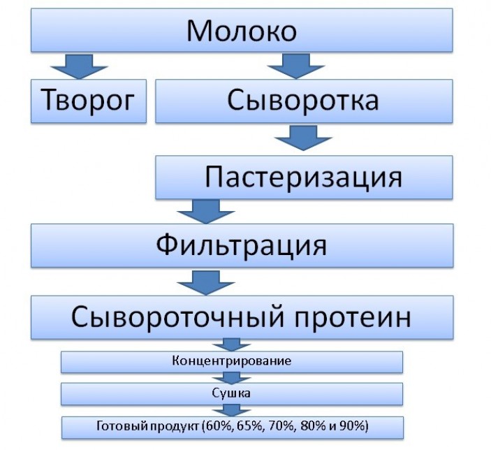 Фильтрация при производстве протеина