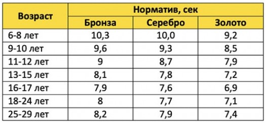 Нормативы по челночному бегу