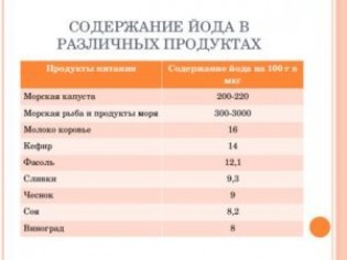 Диета без йодосодержащих продуктов