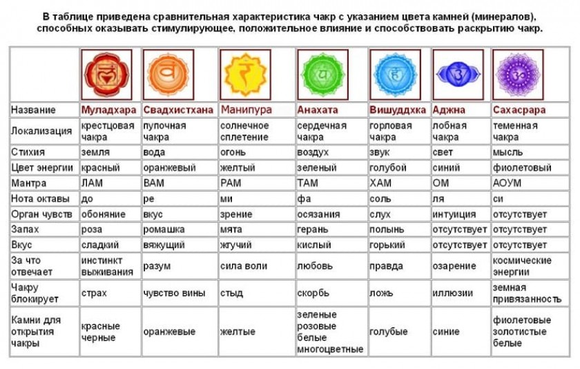 Простые способы восстановления чакр с помощью камней