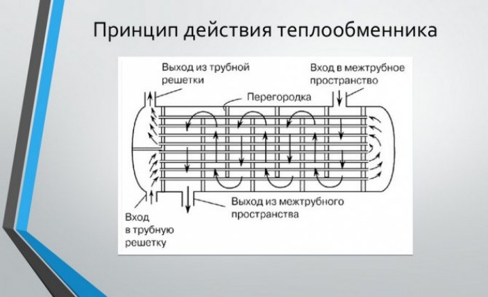 Что представляет собой теплообменник?